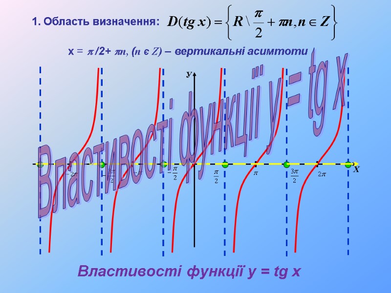 Властивості функції y = tg x х = p /2+ pn, (n Є Z)